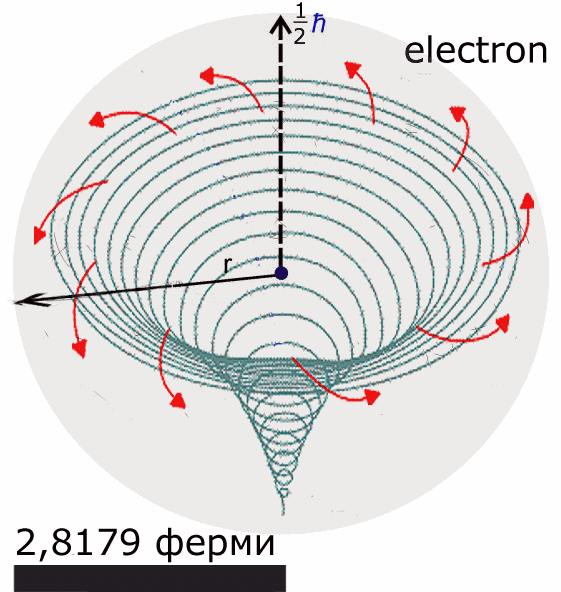Структура электрона