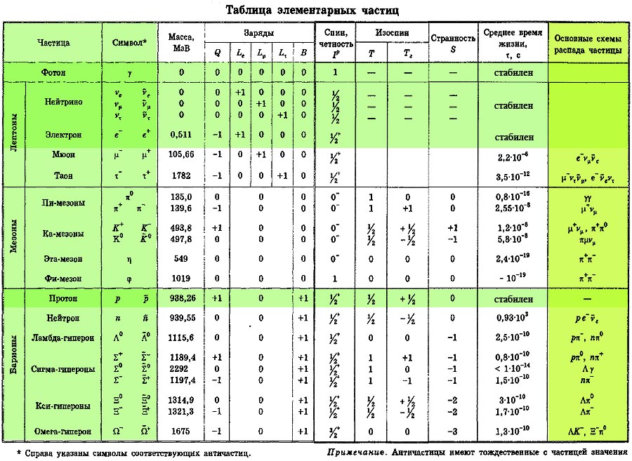 Таблица элементарных частиц