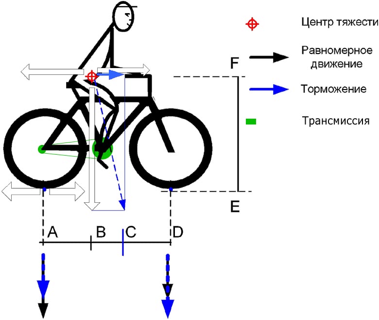 Эффект велосипедиста